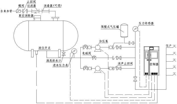 罐式無負壓供水系統(tǒng)原理